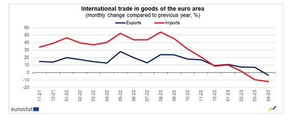 欧元区4月份国际货物贸易逆差为117亿欧元